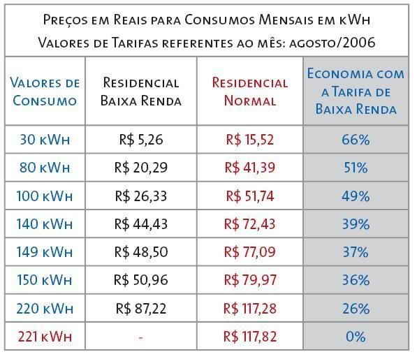 Conta de Luz mais Barata ? Use a Tarifa Social de Energia tarifa social baixa renda Conta de Luz mais Barata ? Use a Tarifa Social de Energia