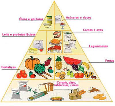 Pirâmide Alimentar - Saiba Qual é a Sua Importância