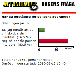 Aftonbladets läsarundersökning om Hornstullshuliganismen. Bild: Aftonbladet