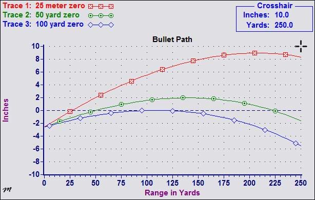 223 Ballistics Chart 50 Yard Zero