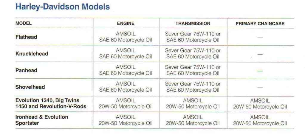 H-D Oil Use Chart - What AMSOIL to use - The Sportster and ...